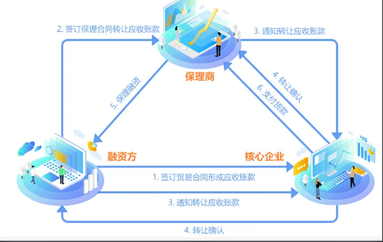 商业保理业务系统