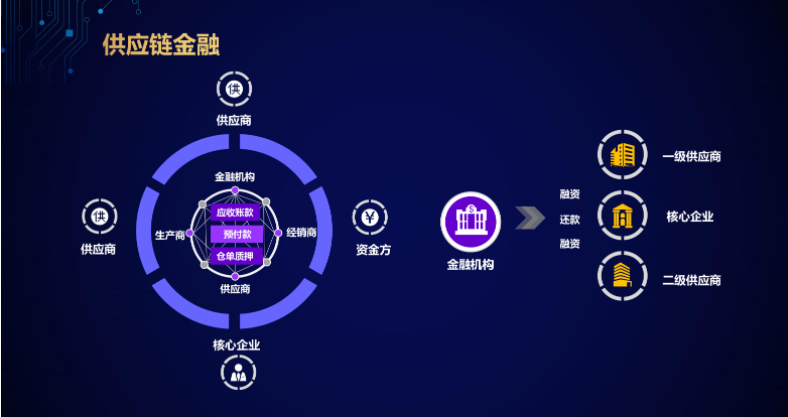 供应链金融激发产业链活力 
