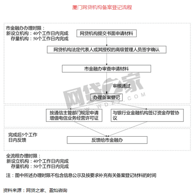 重磅！5家P2P平台开始备案公示（附名单）
