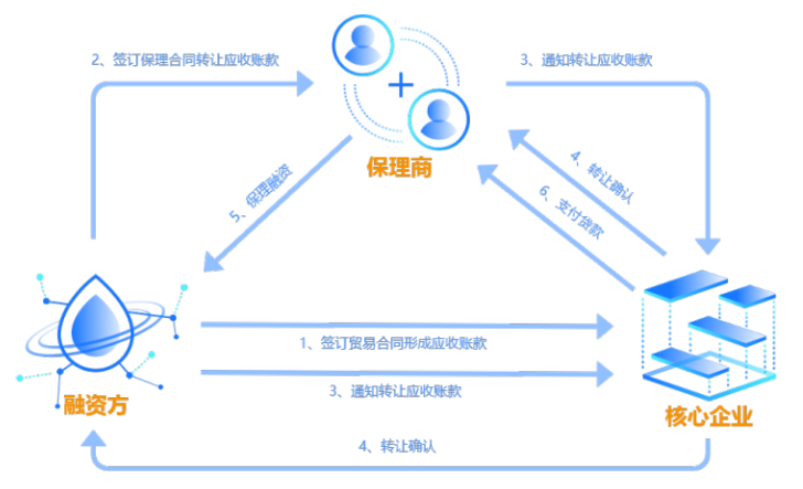 国内商业保理系统现状分析