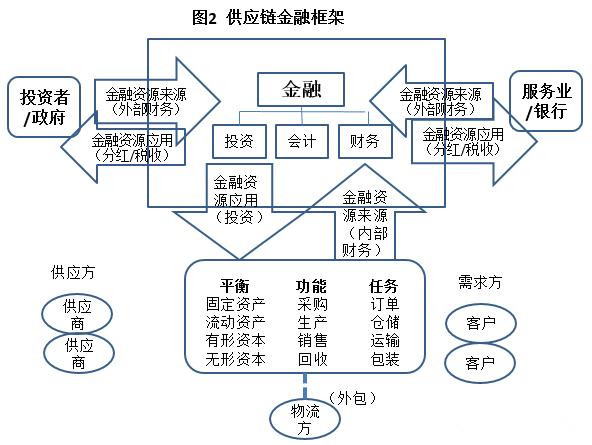 供应链金融是什么？