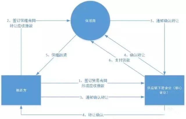 供应链金融“保理业务”模式及基本类型！