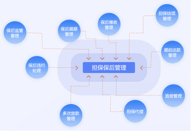 融资担保系统功能介绍